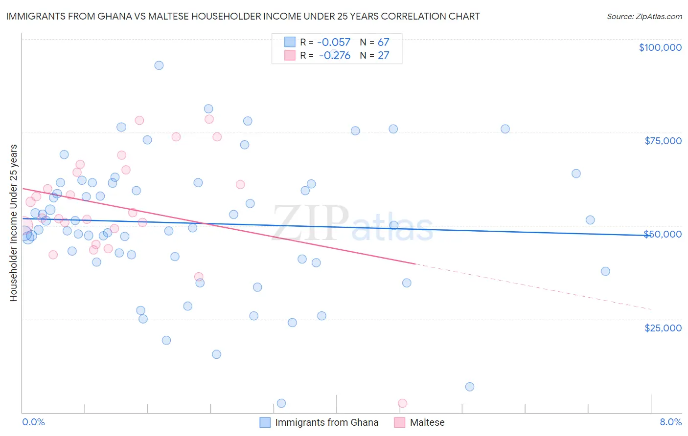 Immigrants from Ghana vs Maltese Householder Income Under 25 years