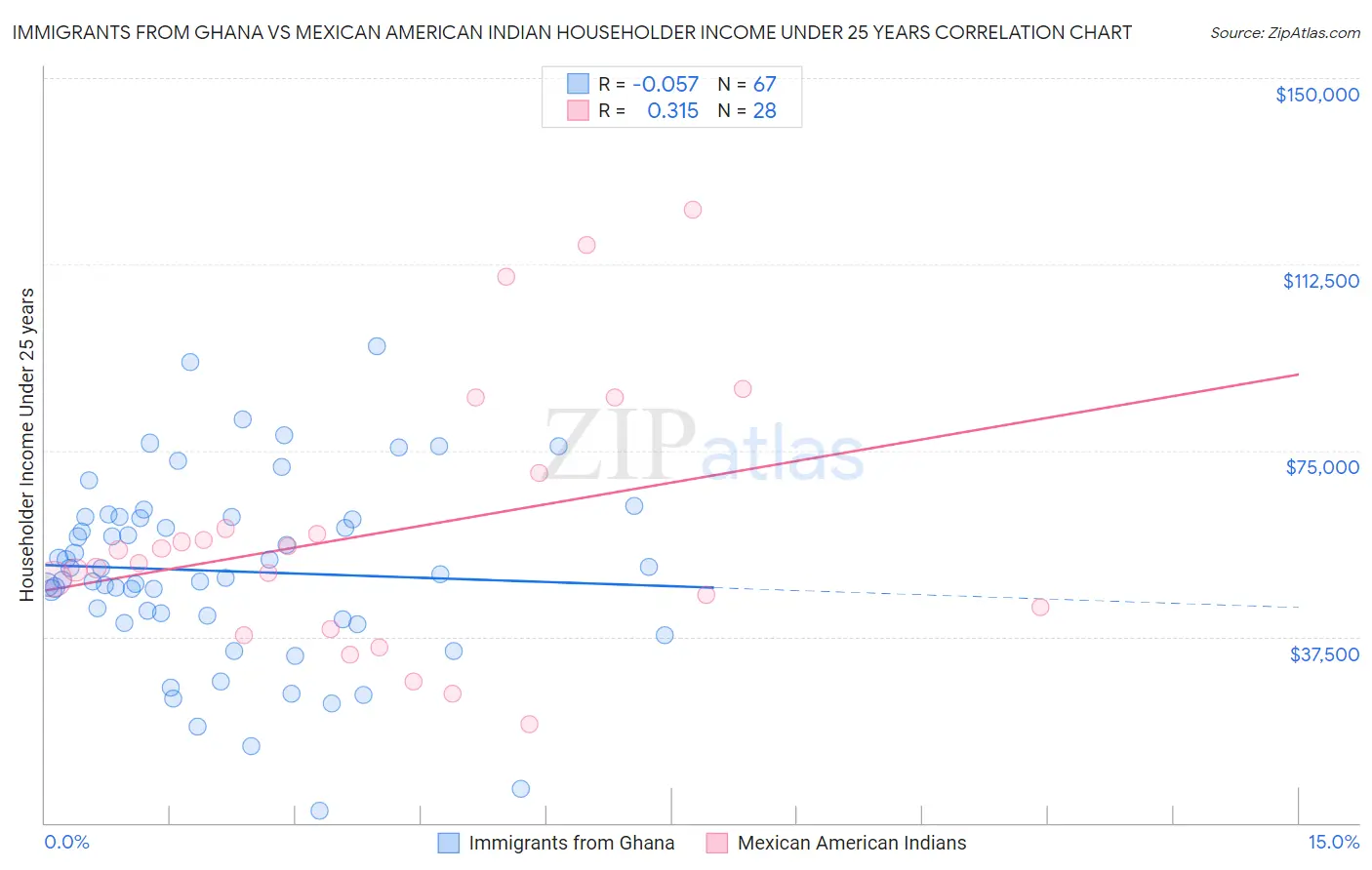 Immigrants from Ghana vs Mexican American Indian Householder Income Under 25 years