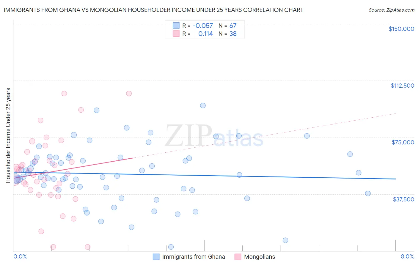 Immigrants from Ghana vs Mongolian Householder Income Under 25 years
