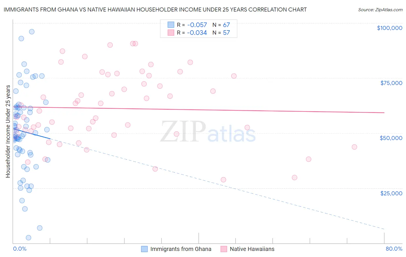 Immigrants from Ghana vs Native Hawaiian Householder Income Under 25 years