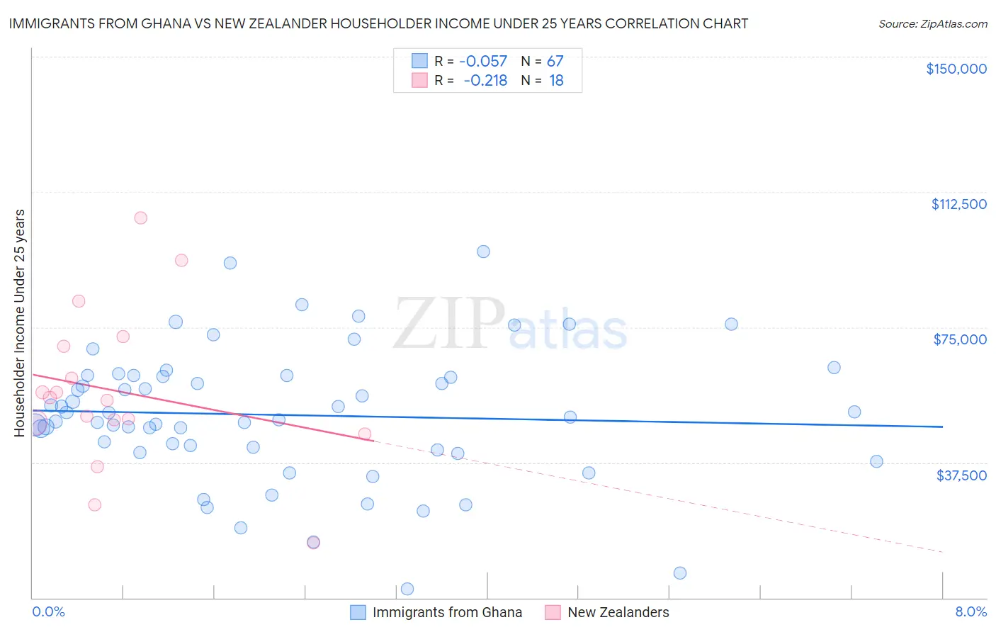 Immigrants from Ghana vs New Zealander Householder Income Under 25 years