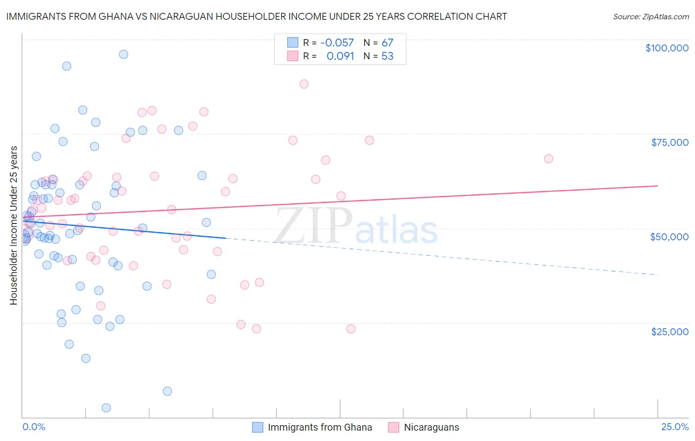 Immigrants from Ghana vs Nicaraguan Householder Income Under 25 years