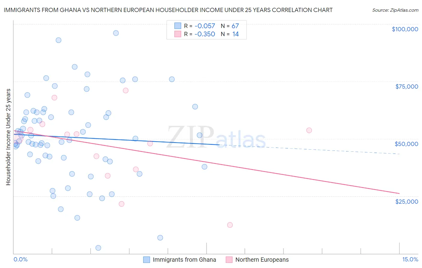 Immigrants from Ghana vs Northern European Householder Income Under 25 years
