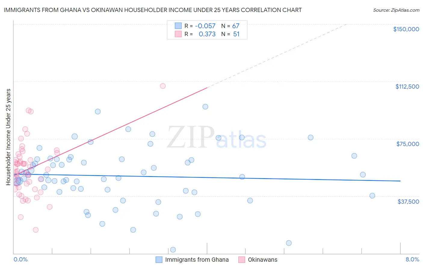 Immigrants from Ghana vs Okinawan Householder Income Under 25 years