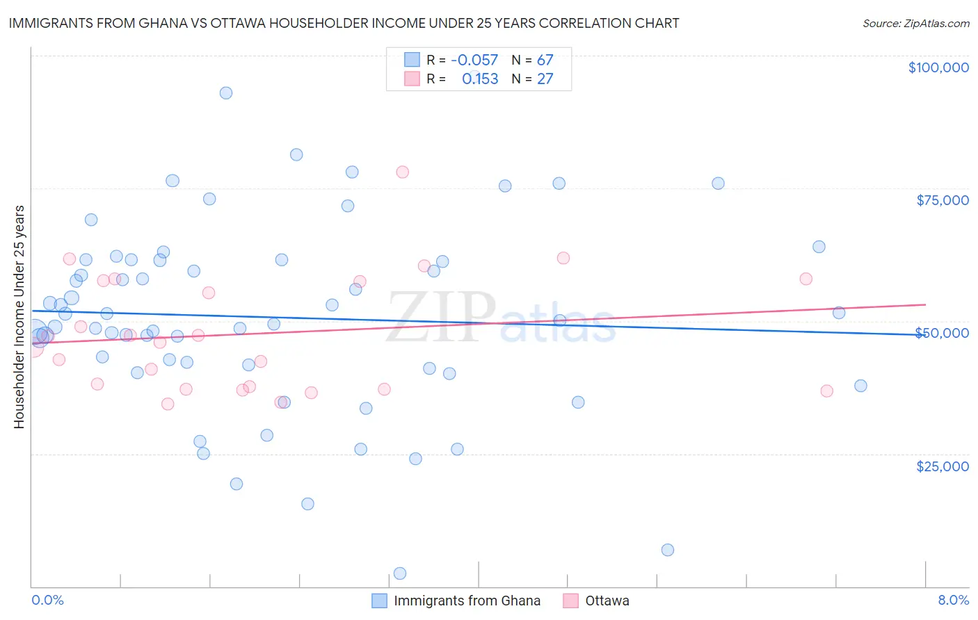 Immigrants from Ghana vs Ottawa Householder Income Under 25 years