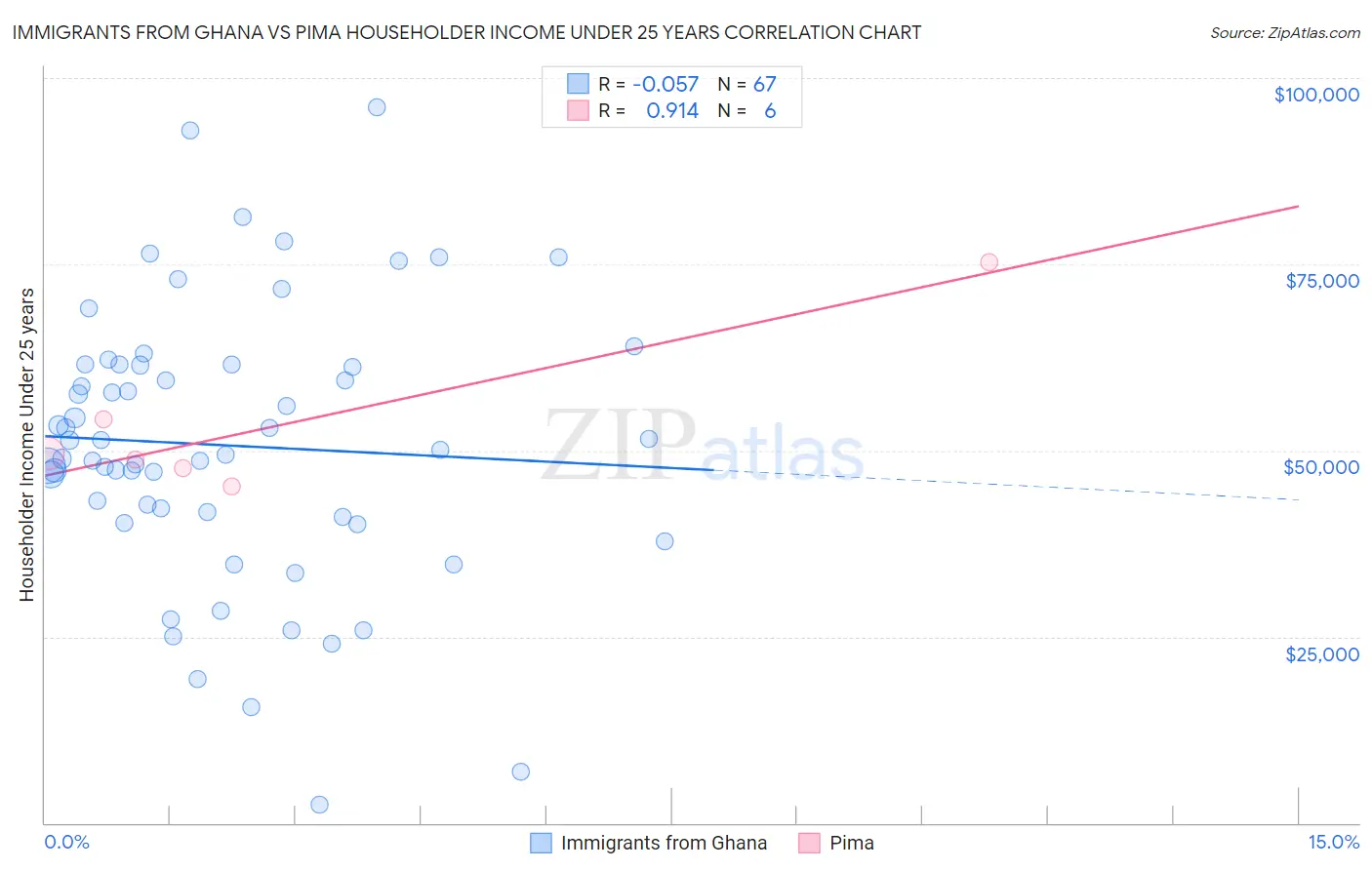 Immigrants from Ghana vs Pima Householder Income Under 25 years