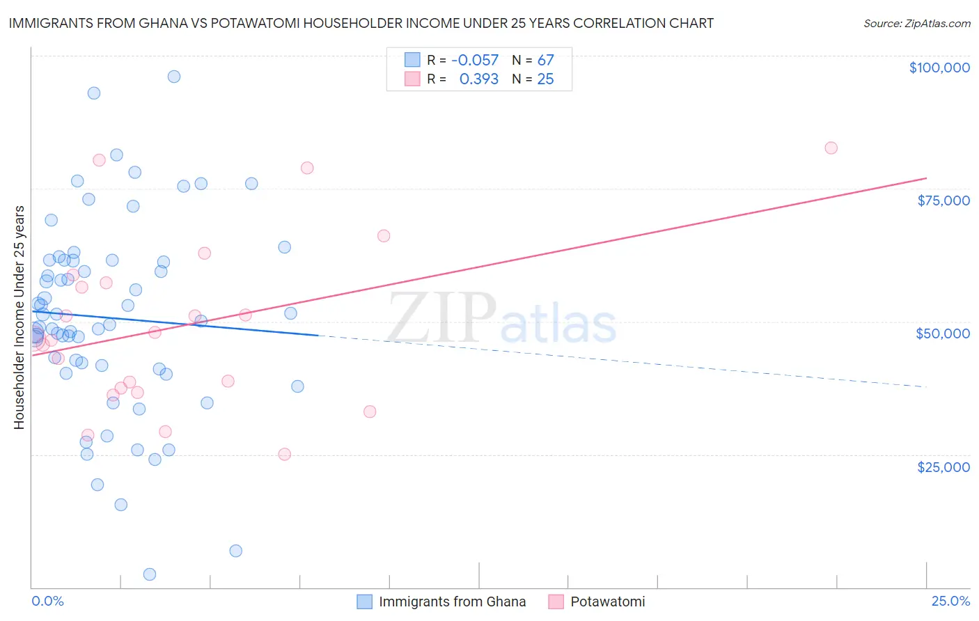 Immigrants from Ghana vs Potawatomi Householder Income Under 25 years