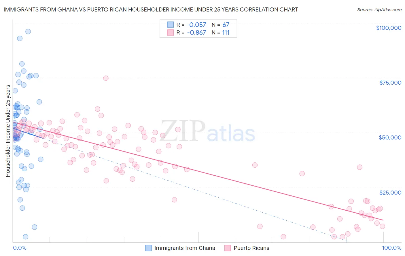 Immigrants from Ghana vs Puerto Rican Householder Income Under 25 years