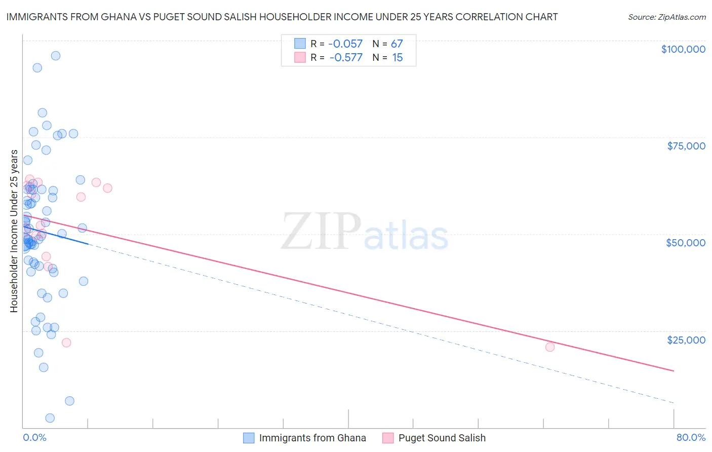 Immigrants from Ghana vs Puget Sound Salish Householder Income Under 25 years
