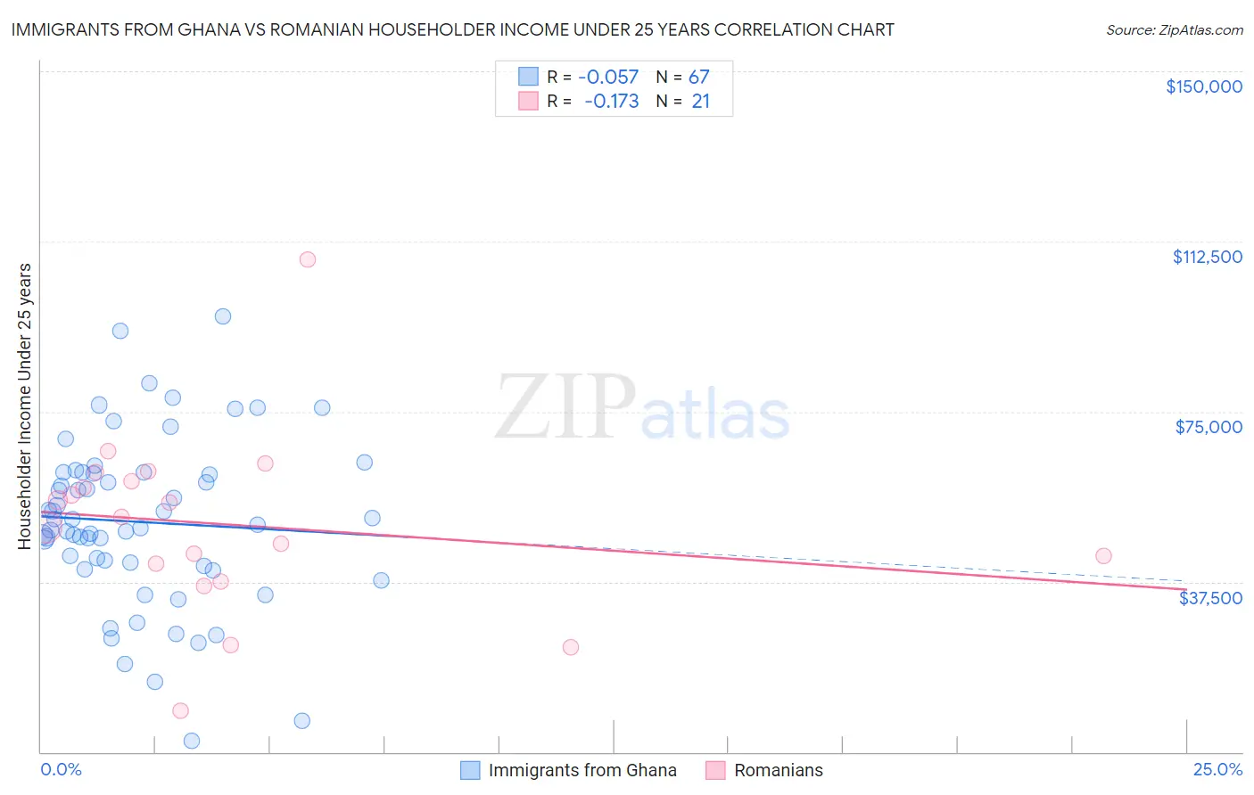 Immigrants from Ghana vs Romanian Householder Income Under 25 years
