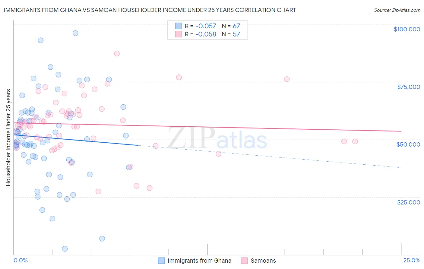 Immigrants from Ghana vs Samoan Householder Income Under 25 years