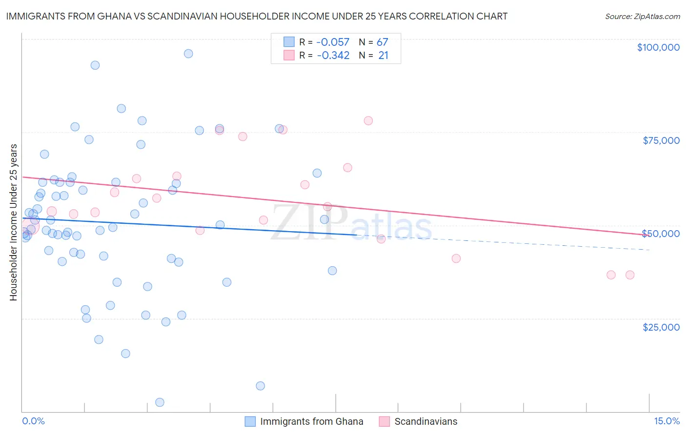 Immigrants from Ghana vs Scandinavian Householder Income Under 25 years
