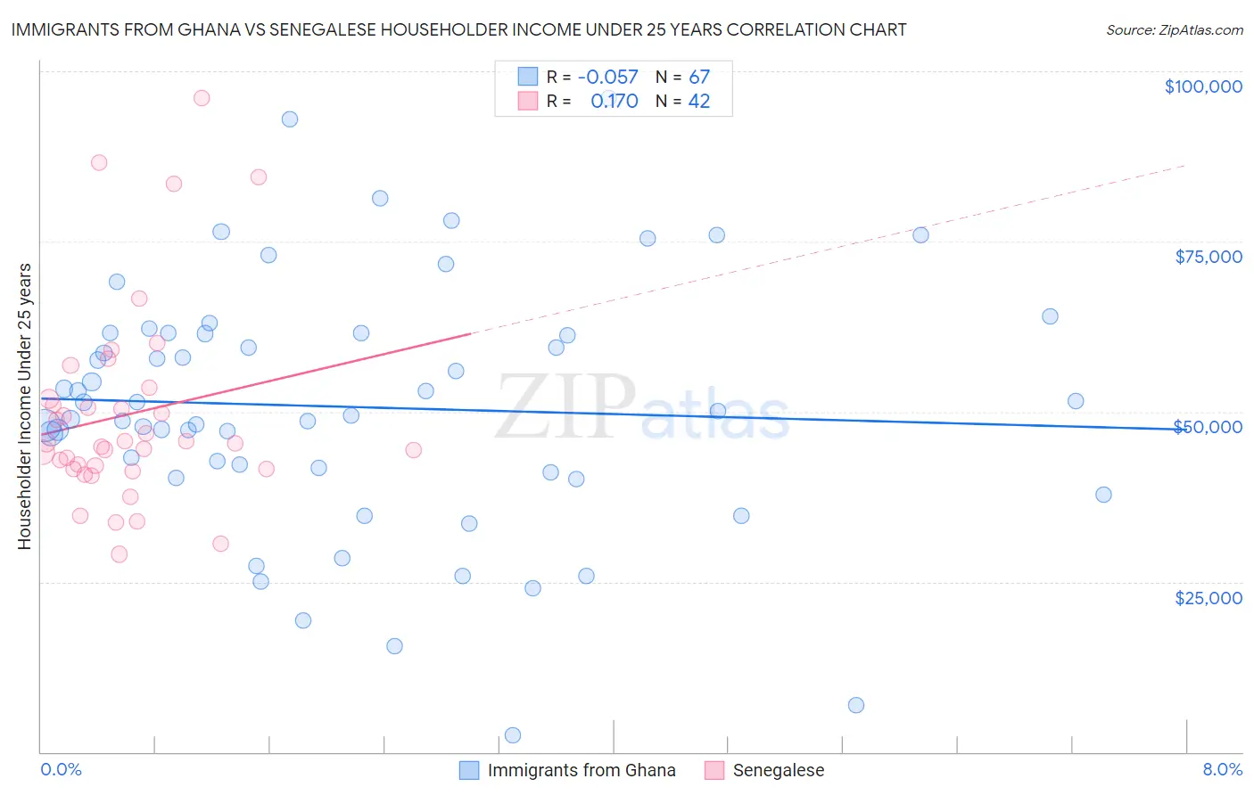 Immigrants from Ghana vs Senegalese Householder Income Under 25 years