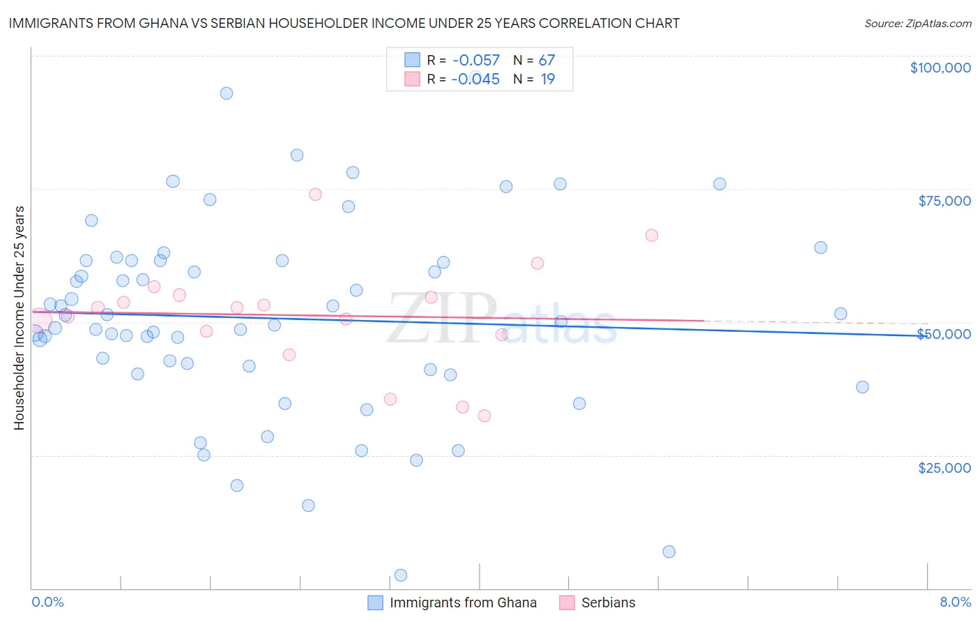 Immigrants from Ghana vs Serbian Householder Income Under 25 years