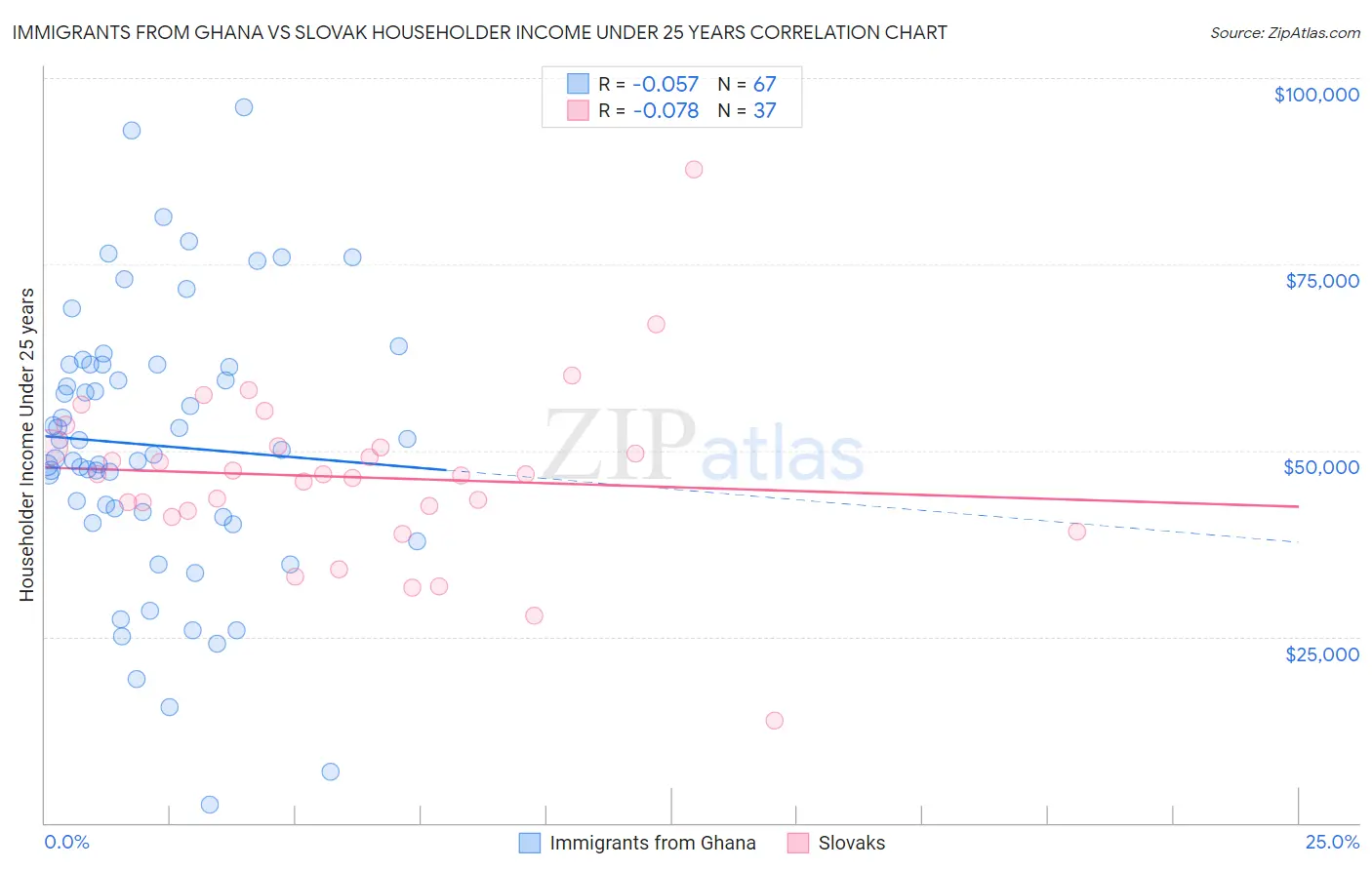 Immigrants from Ghana vs Slovak Householder Income Under 25 years