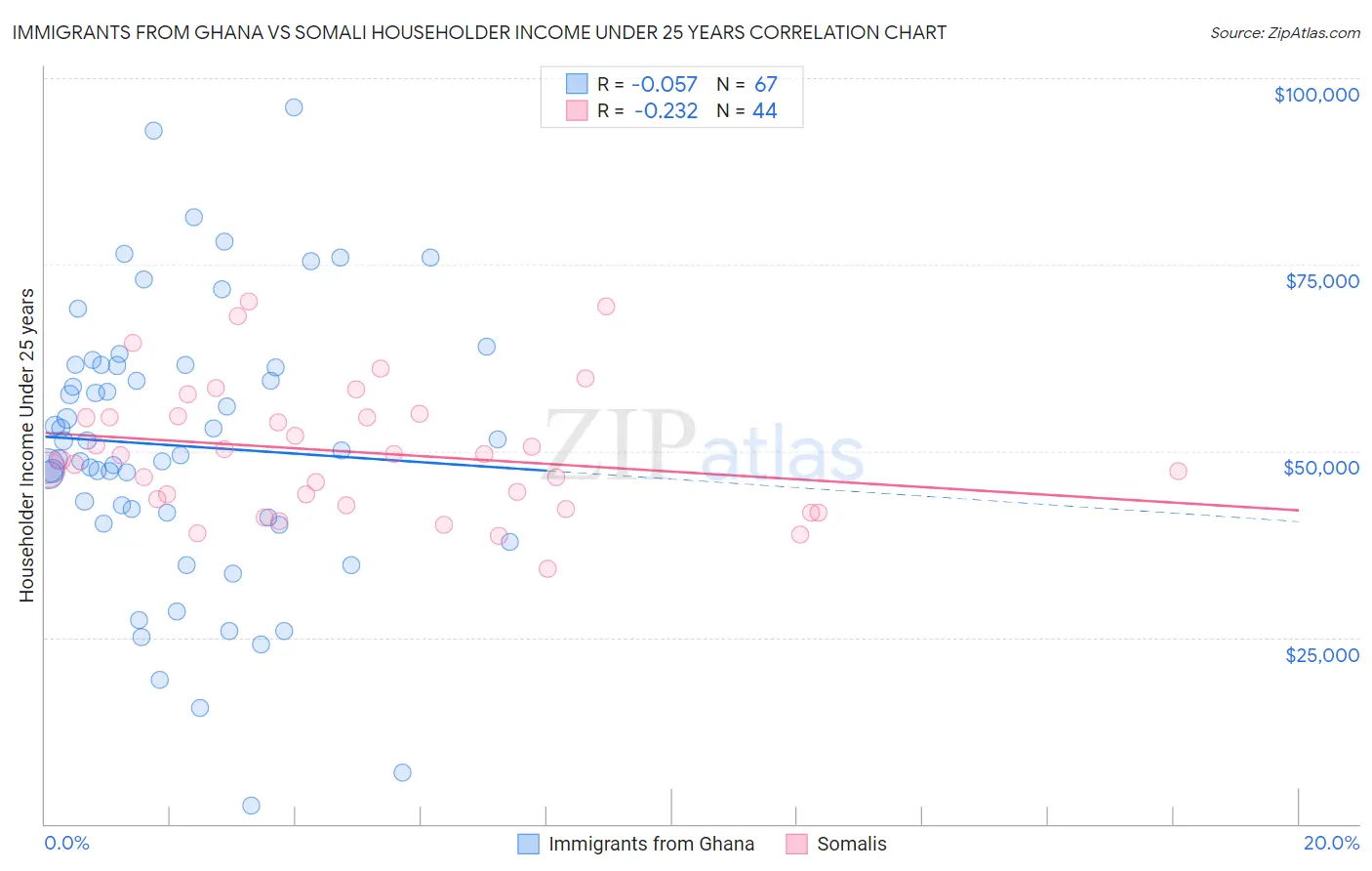 Immigrants from Ghana vs Somali Householder Income Under 25 years
