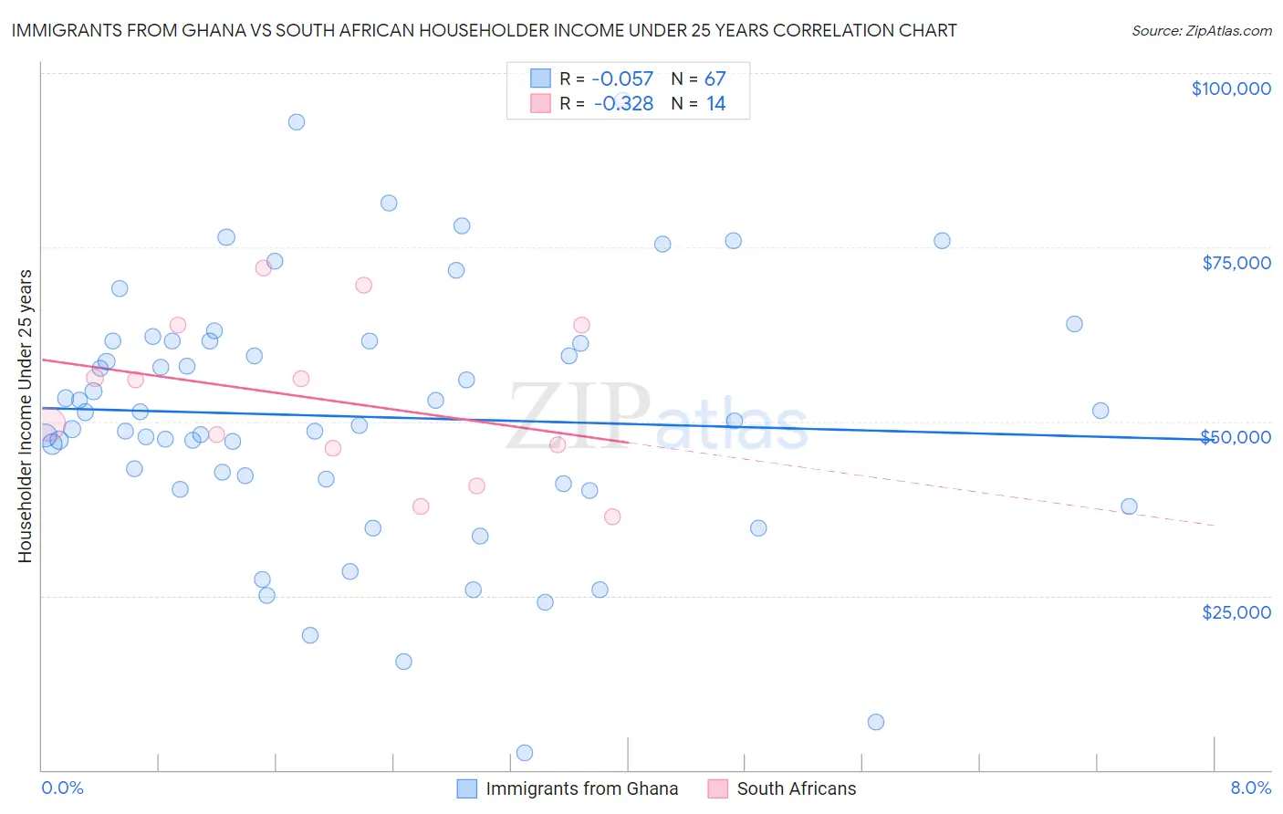 Immigrants from Ghana vs South African Householder Income Under 25 years