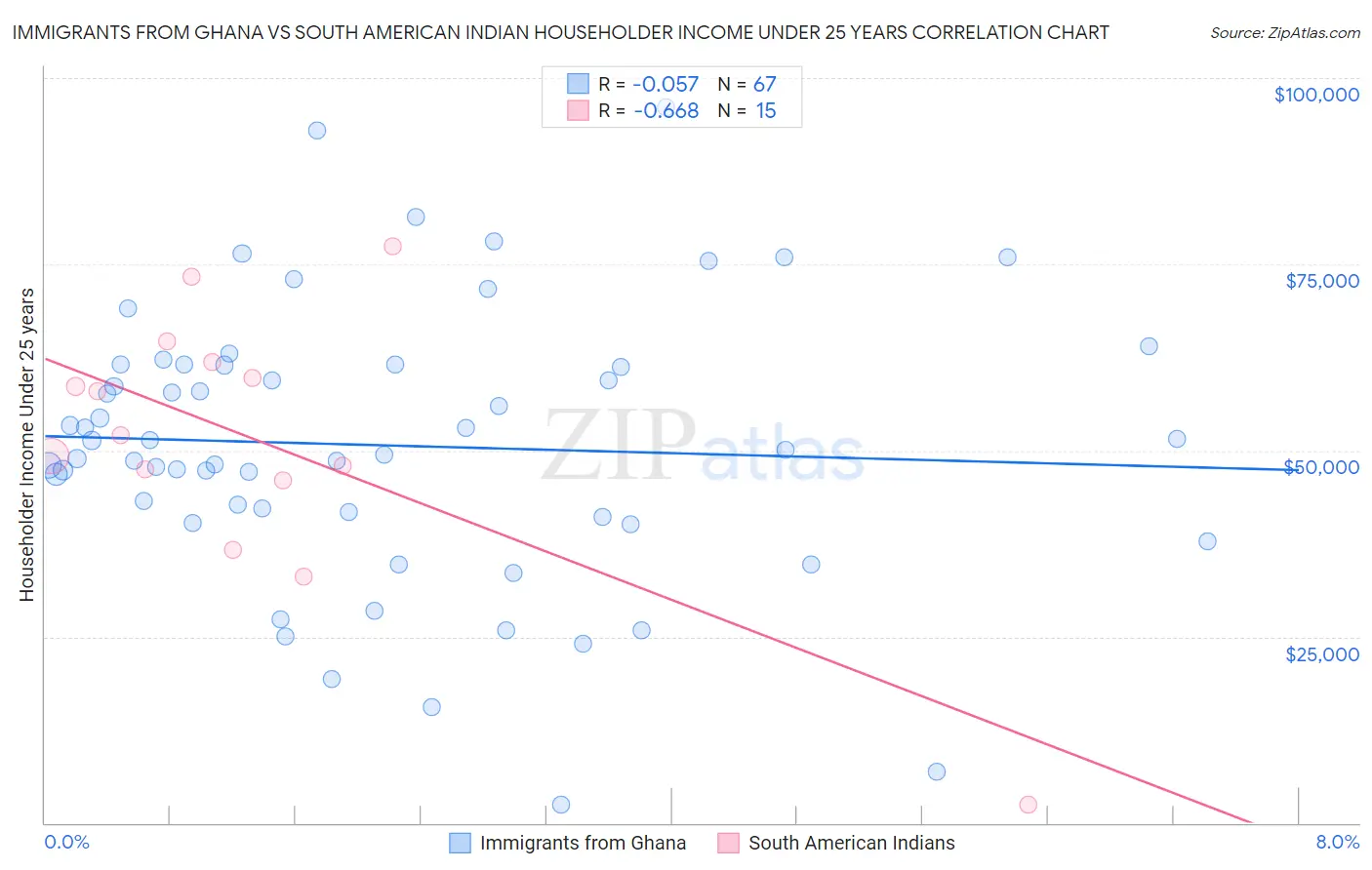 Immigrants from Ghana vs South American Indian Householder Income Under 25 years
