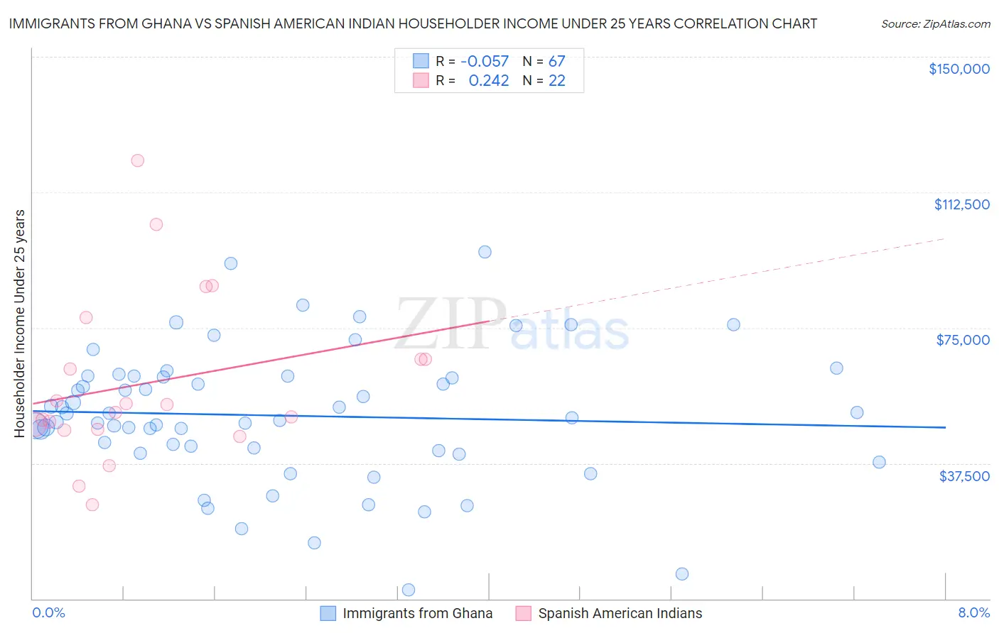 Immigrants from Ghana vs Spanish American Indian Householder Income Under 25 years