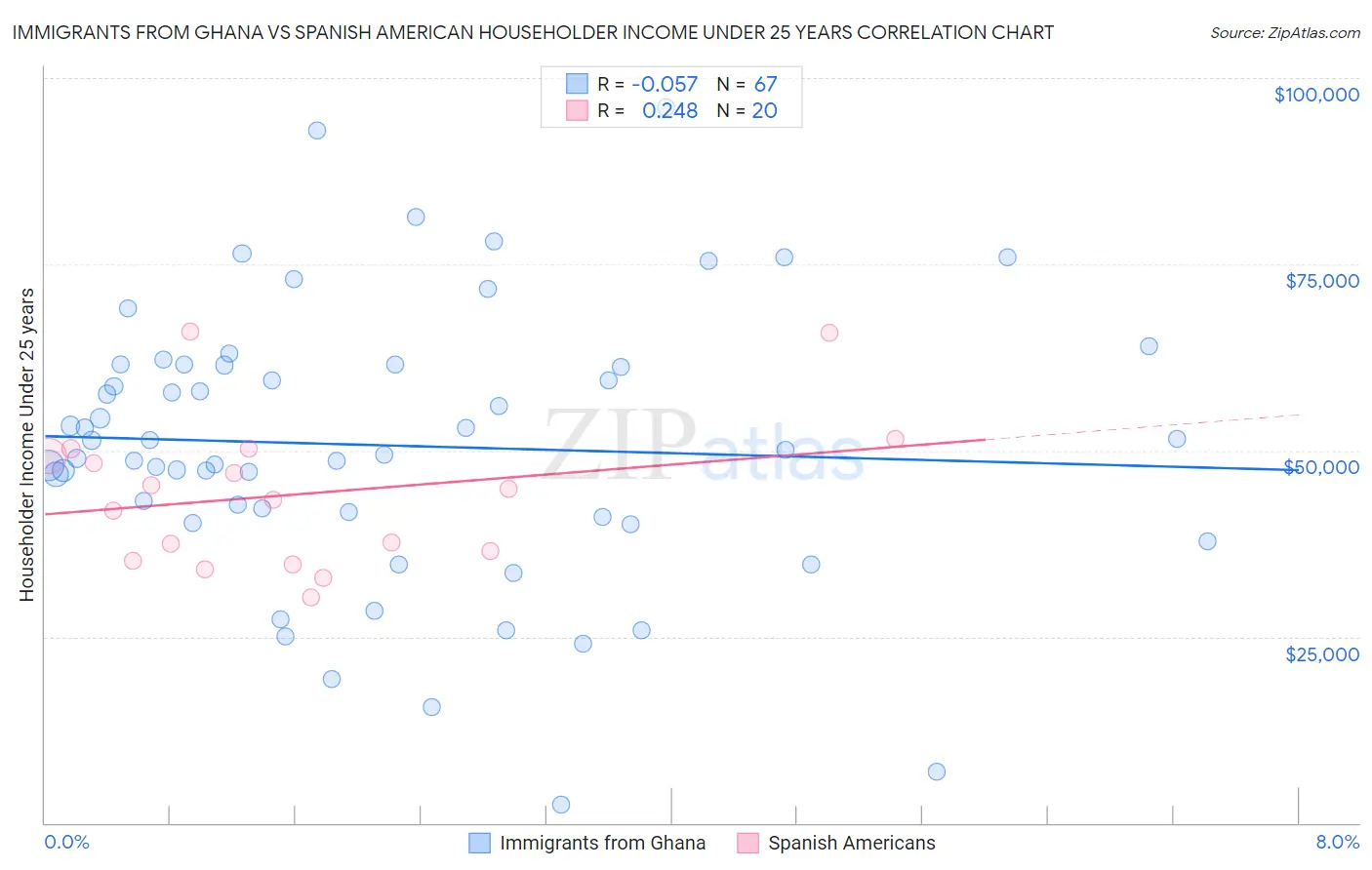 Immigrants from Ghana vs Spanish American Householder Income Under 25 years