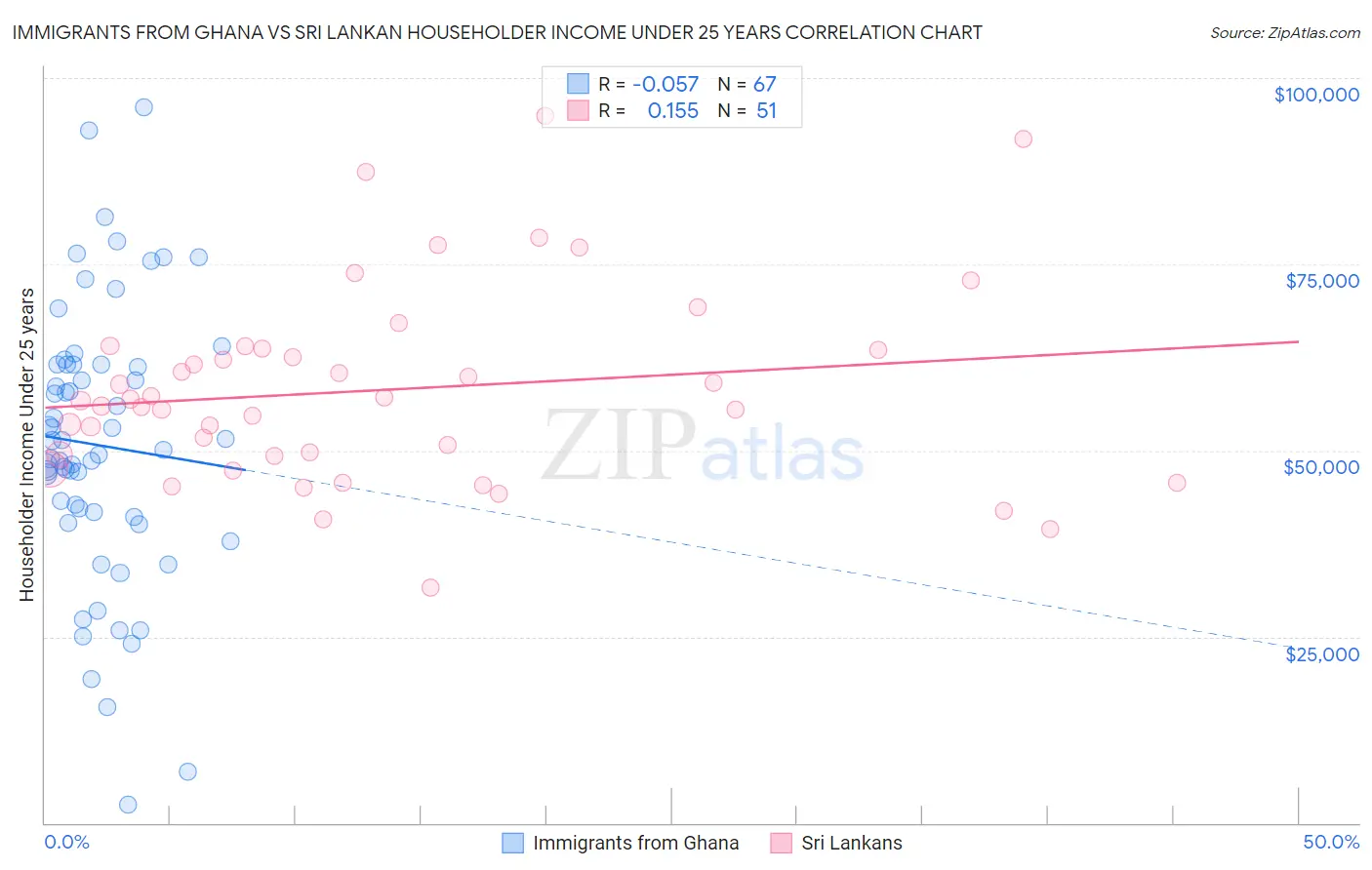 Immigrants from Ghana vs Sri Lankan Householder Income Under 25 years