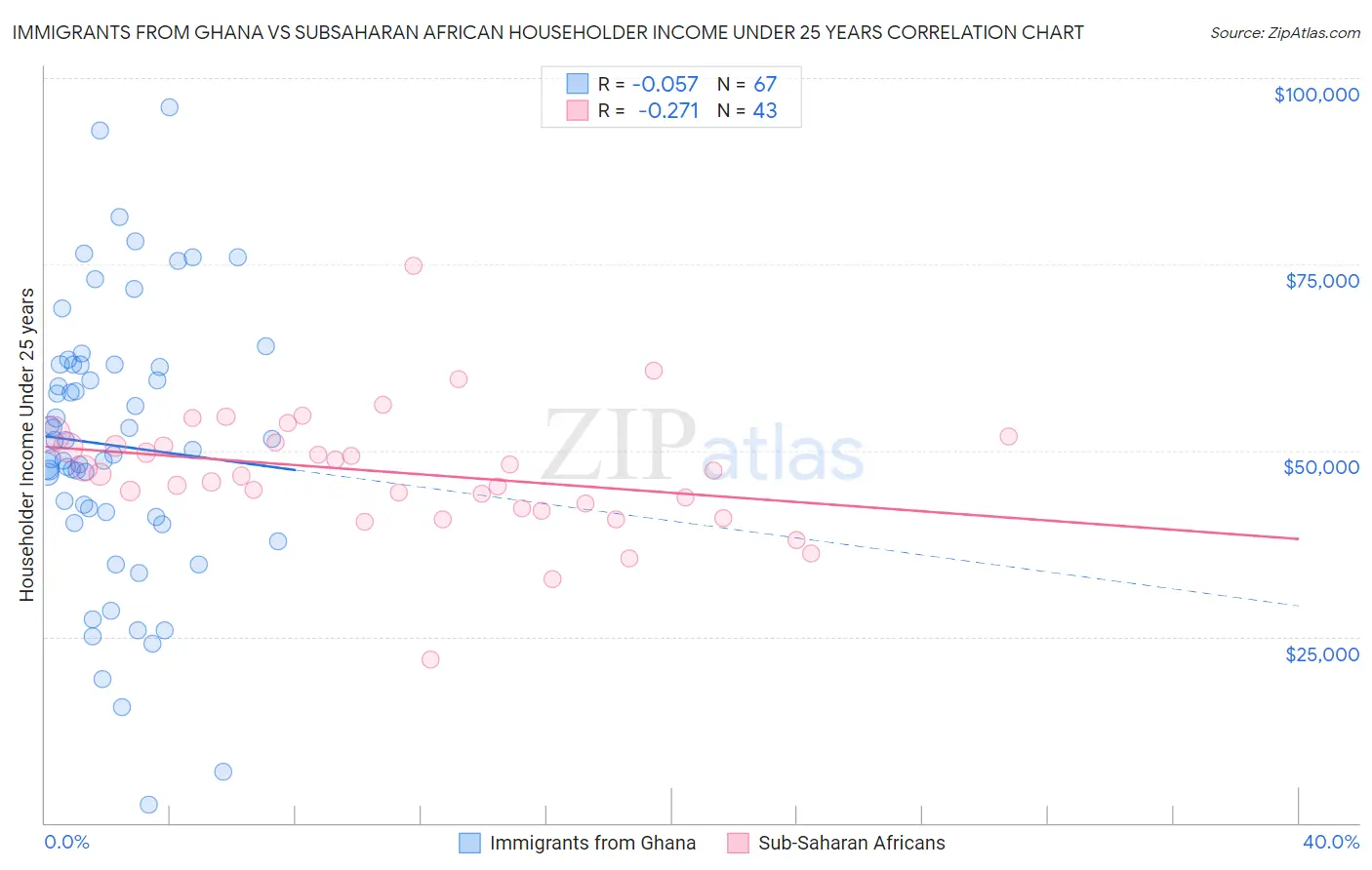 Immigrants from Ghana vs Subsaharan African Householder Income Under 25 years