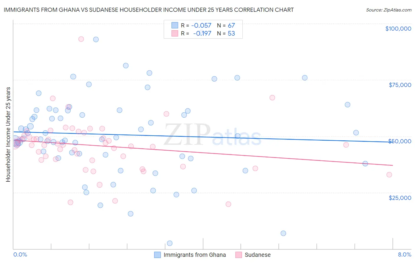 Immigrants from Ghana vs Sudanese Householder Income Under 25 years