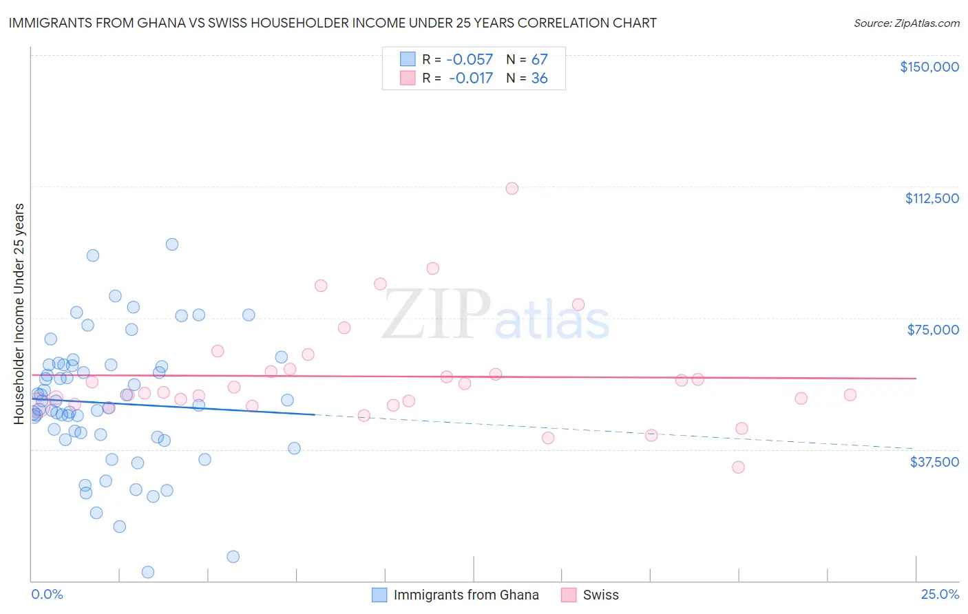 Immigrants from Ghana vs Swiss Householder Income Under 25 years