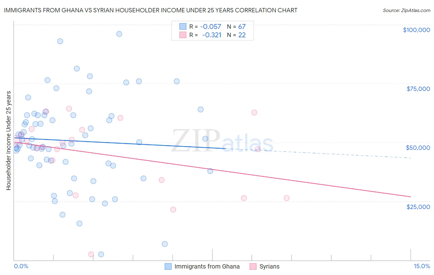 Immigrants from Ghana vs Syrian Householder Income Under 25 years