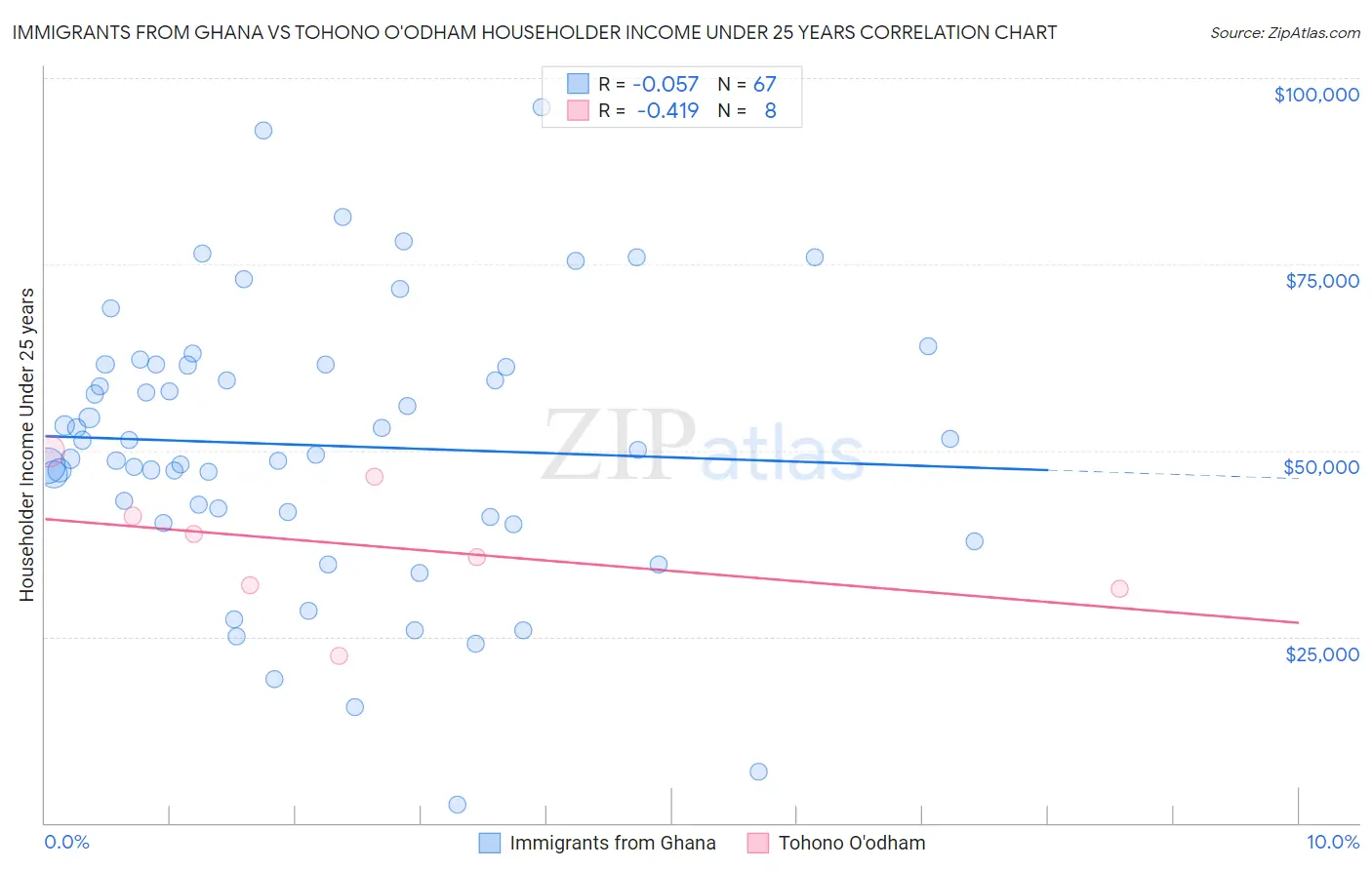Immigrants from Ghana vs Tohono O'odham Householder Income Under 25 years