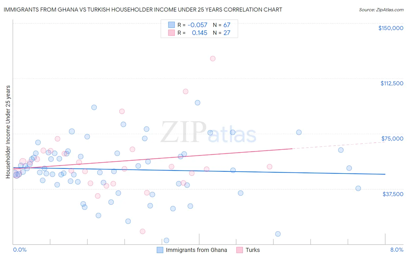 Immigrants from Ghana vs Turkish Householder Income Under 25 years