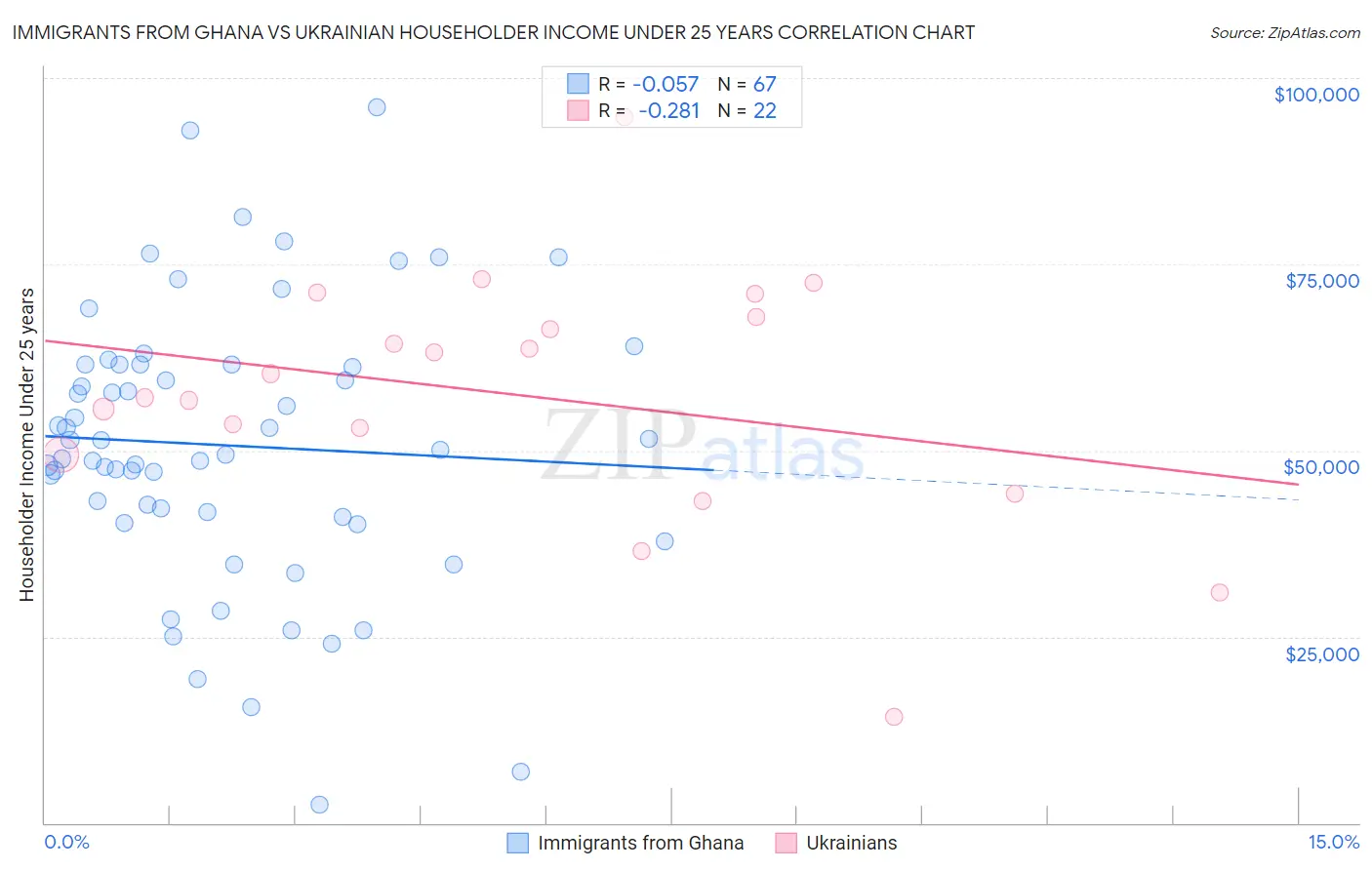 Immigrants from Ghana vs Ukrainian Householder Income Under 25 years