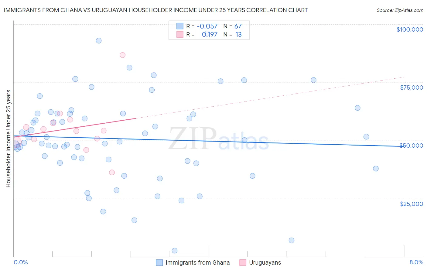 Immigrants from Ghana vs Uruguayan Householder Income Under 25 years