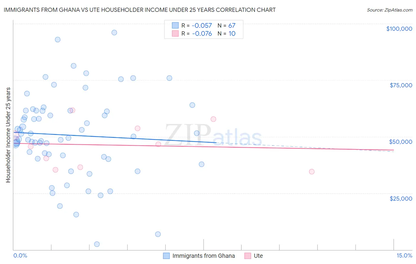 Immigrants from Ghana vs Ute Householder Income Under 25 years