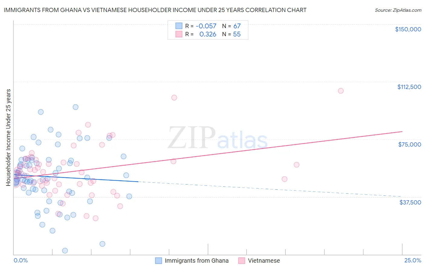 Immigrants from Ghana vs Vietnamese Householder Income Under 25 years