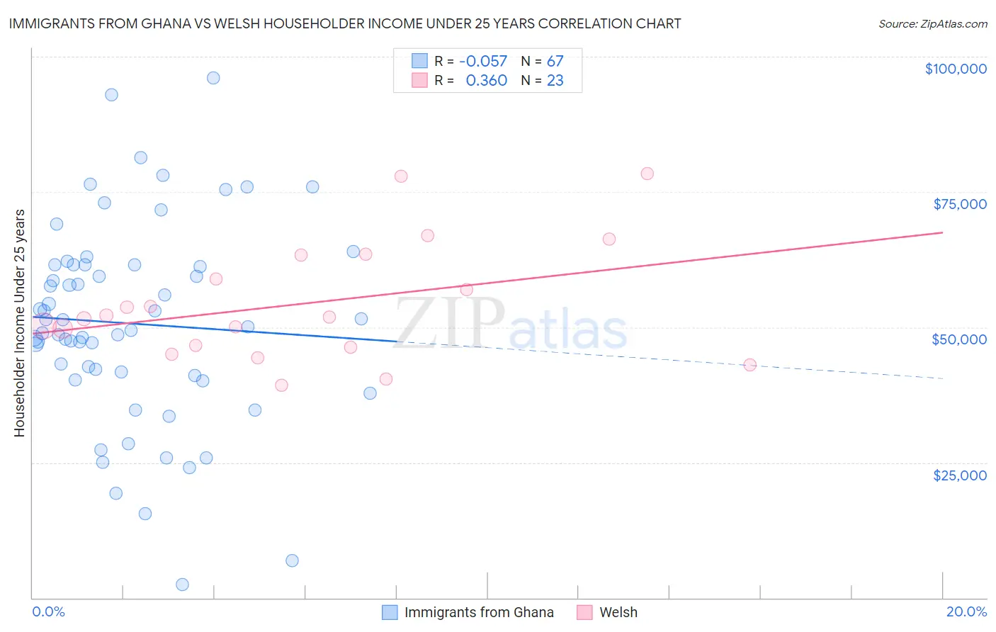 Immigrants from Ghana vs Welsh Householder Income Under 25 years