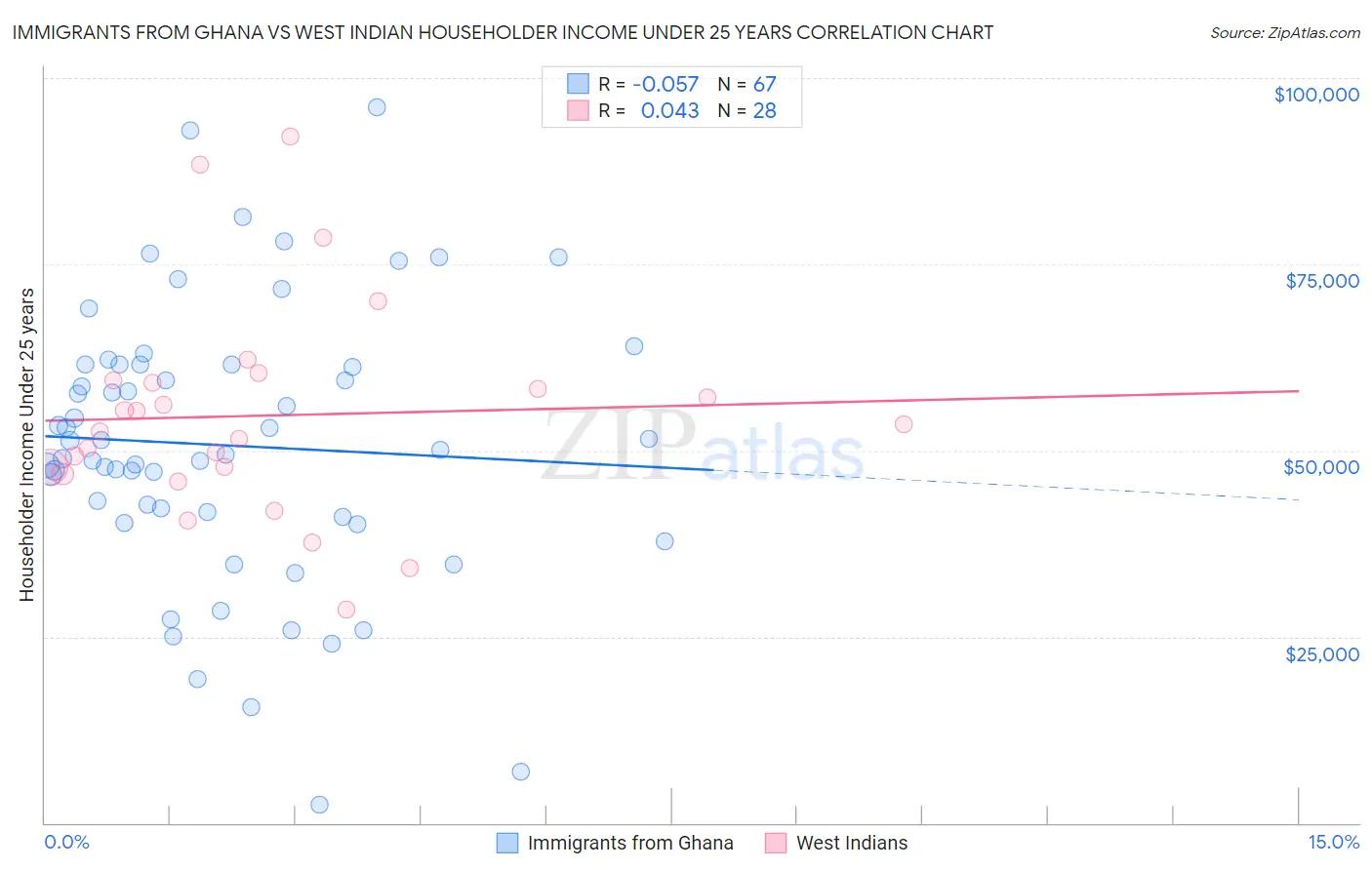 Immigrants from Ghana vs West Indian Householder Income Under 25 years