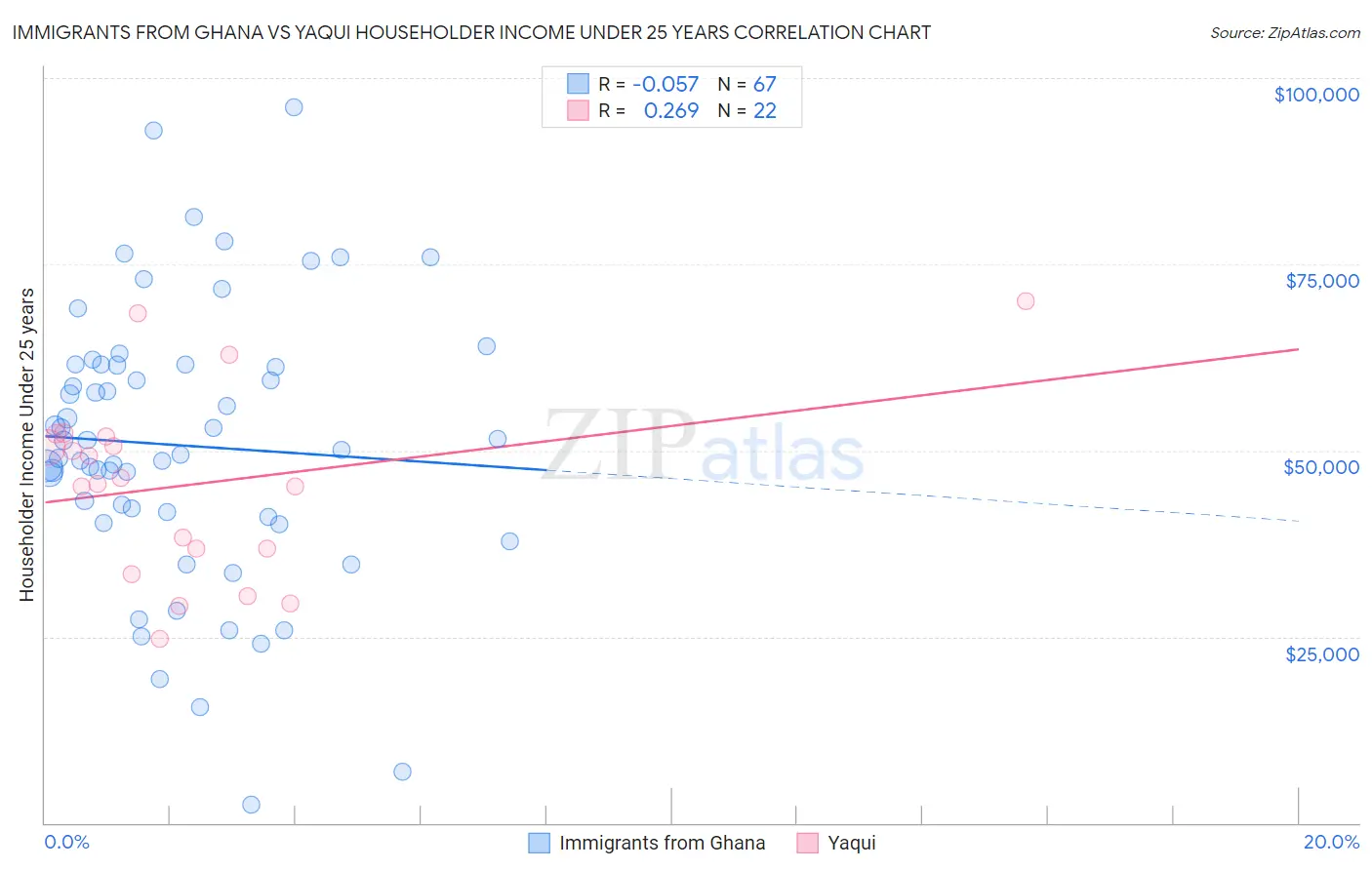 Immigrants from Ghana vs Yaqui Householder Income Under 25 years