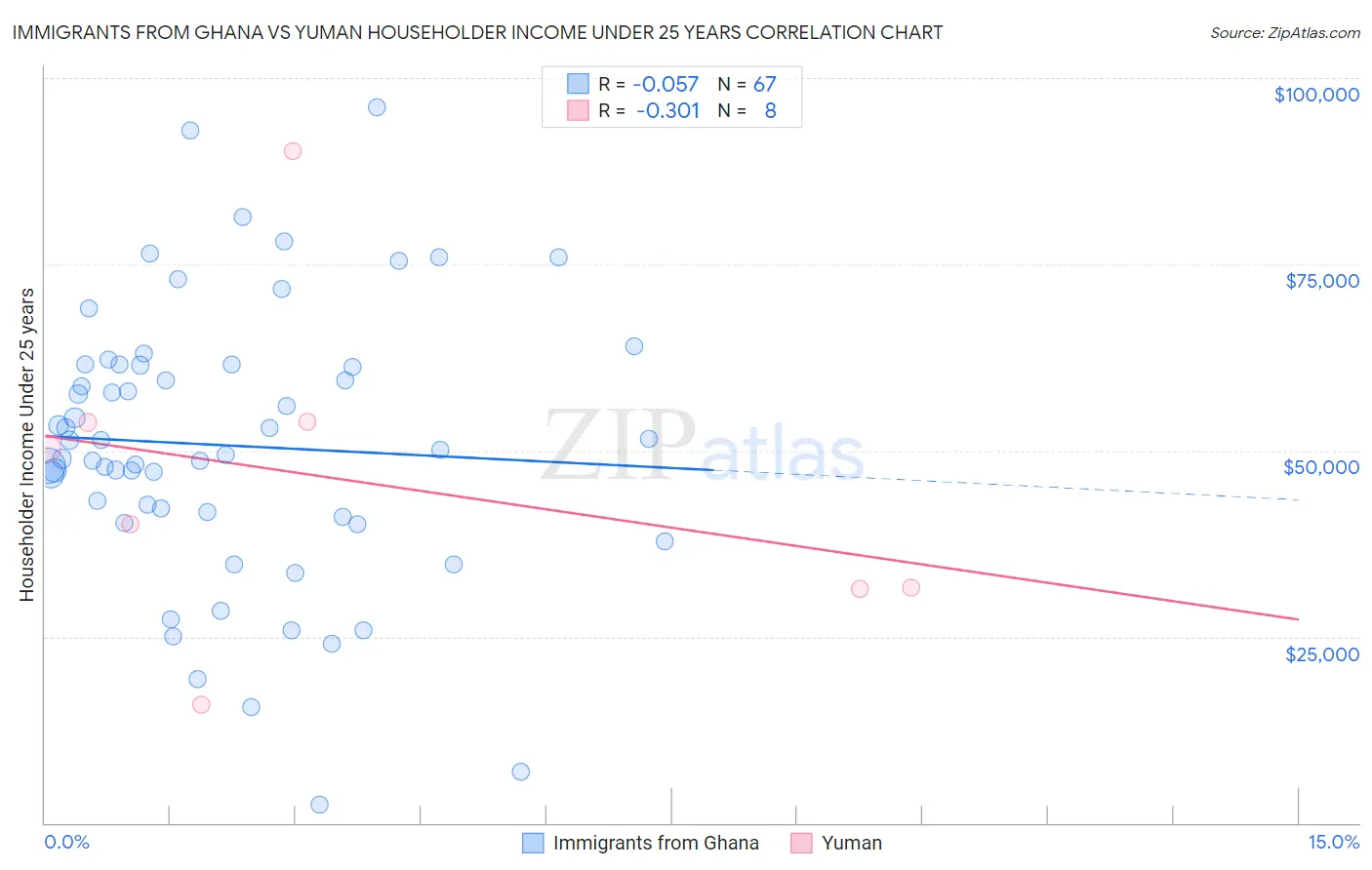Immigrants from Ghana vs Yuman Householder Income Under 25 years
