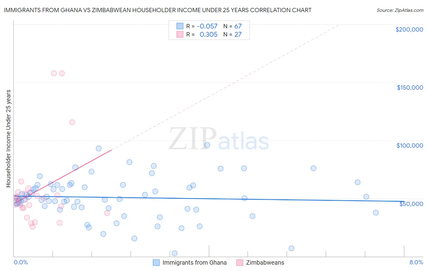 Immigrants from Ghana vs Zimbabwean Householder Income Under 25 years