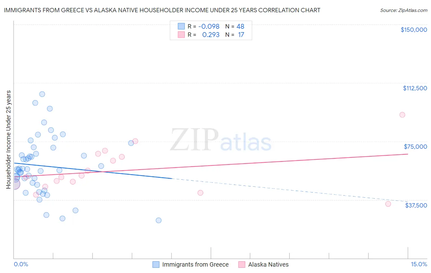 Immigrants from Greece vs Alaska Native Householder Income Under 25 years