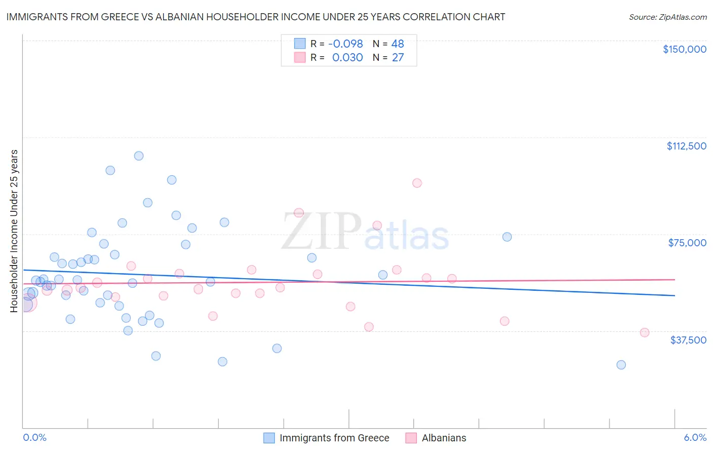 Immigrants from Greece vs Albanian Householder Income Under 25 years