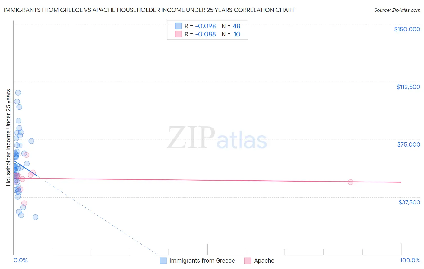 Immigrants from Greece vs Apache Householder Income Under 25 years