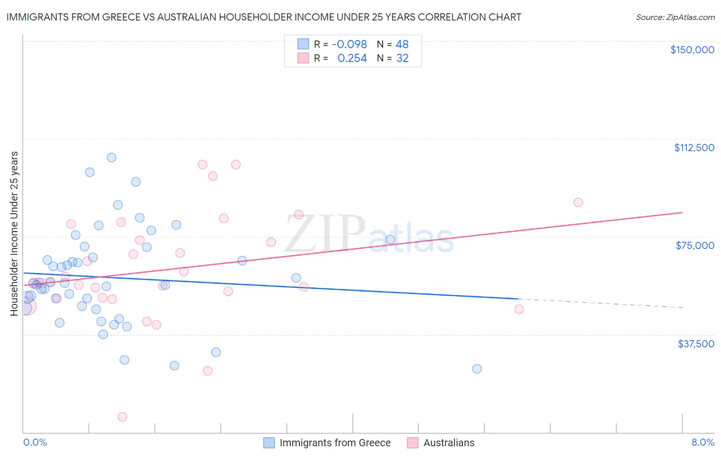 Immigrants from Greece vs Australian Householder Income Under 25 years