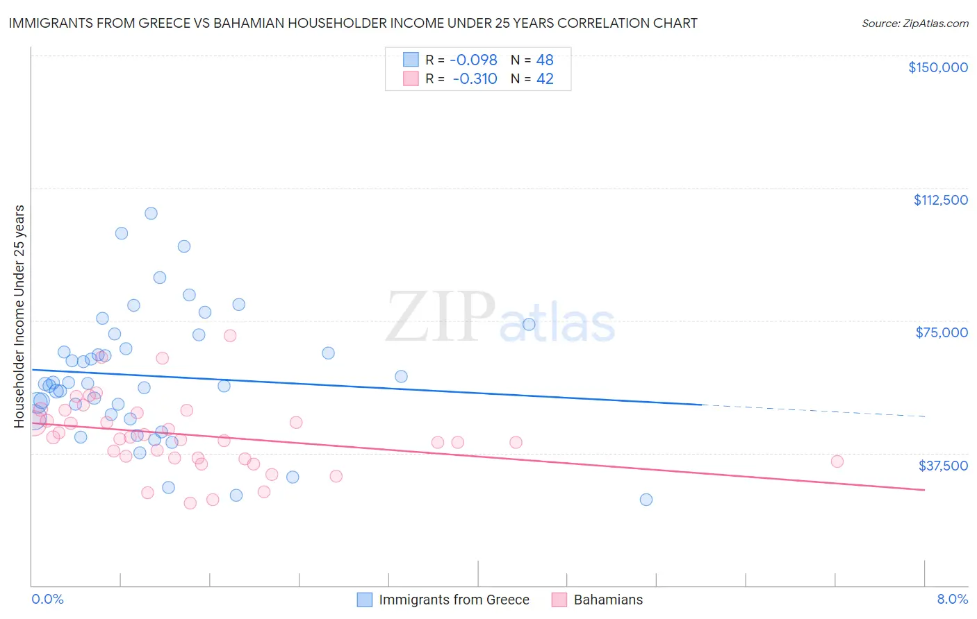 Immigrants from Greece vs Bahamian Householder Income Under 25 years