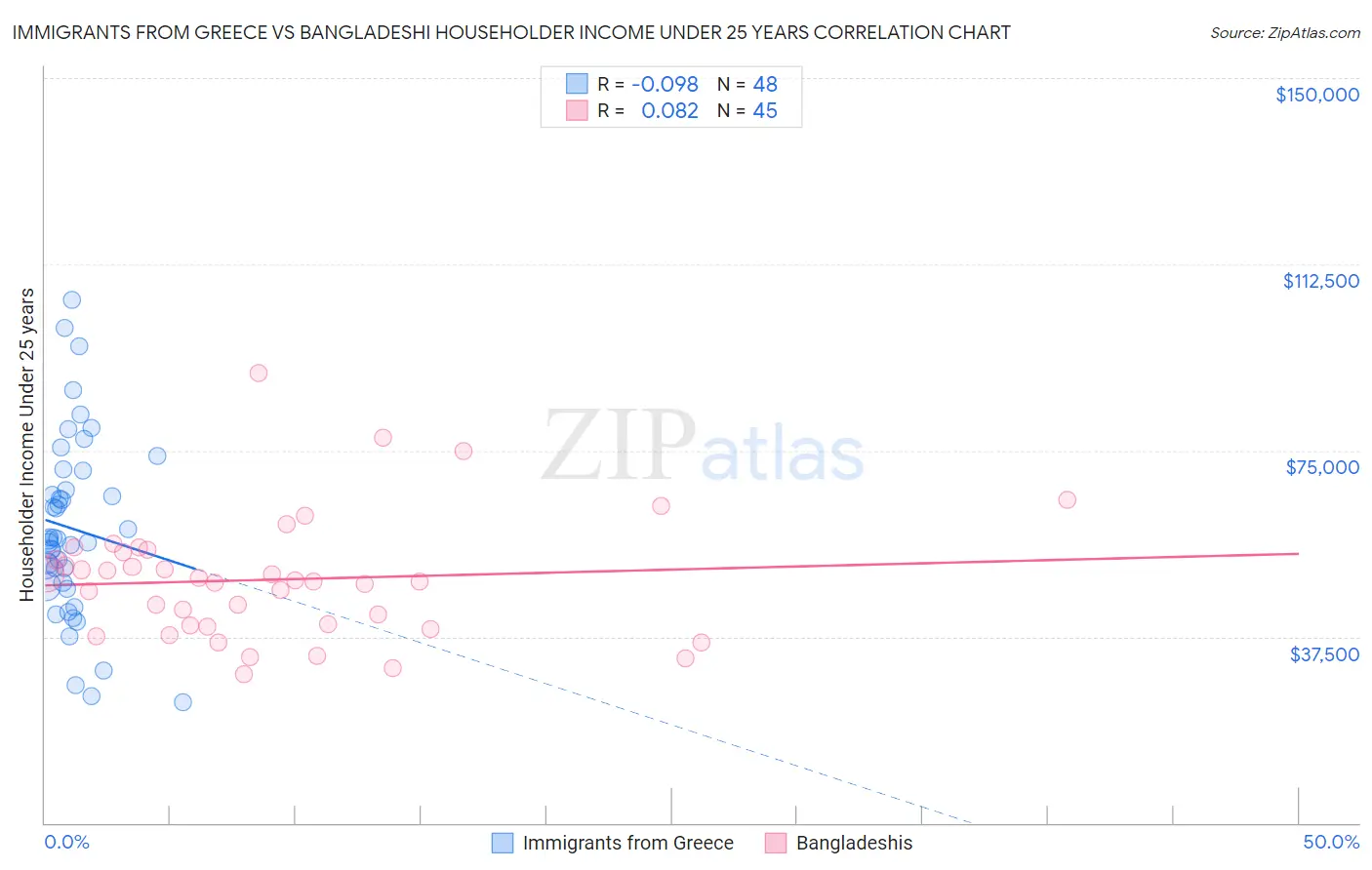 Immigrants from Greece vs Bangladeshi Householder Income Under 25 years