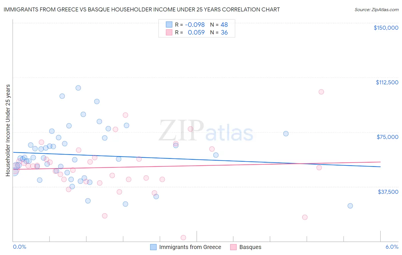 Immigrants from Greece vs Basque Householder Income Under 25 years