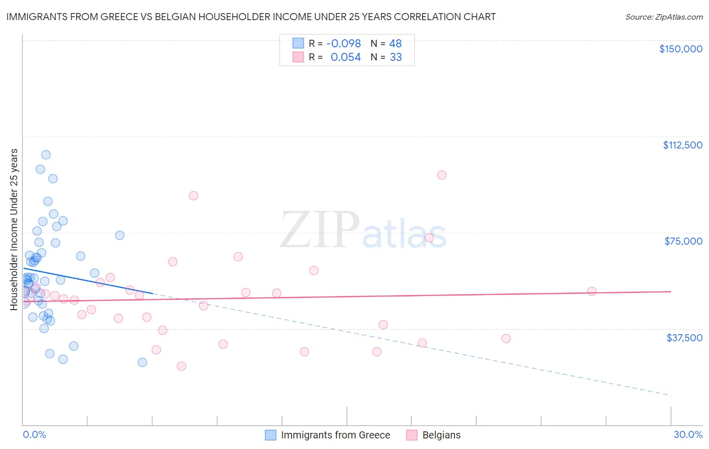 Immigrants from Greece vs Belgian Householder Income Under 25 years