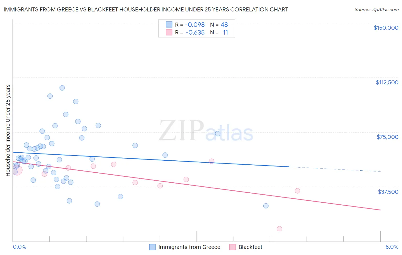 Immigrants from Greece vs Blackfeet Householder Income Under 25 years