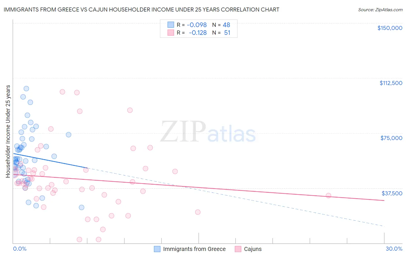 Immigrants from Greece vs Cajun Householder Income Under 25 years